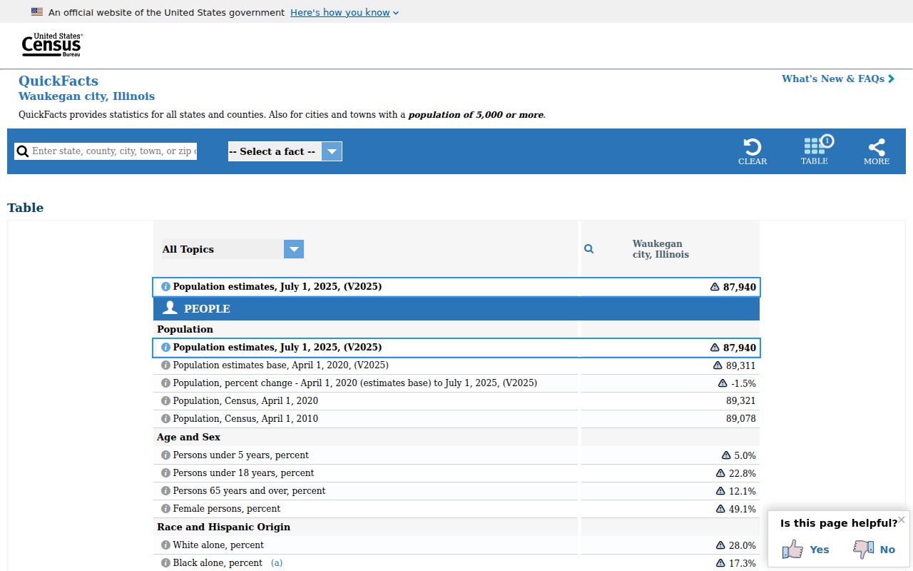 Waukegan ZIP code directory Census city profile